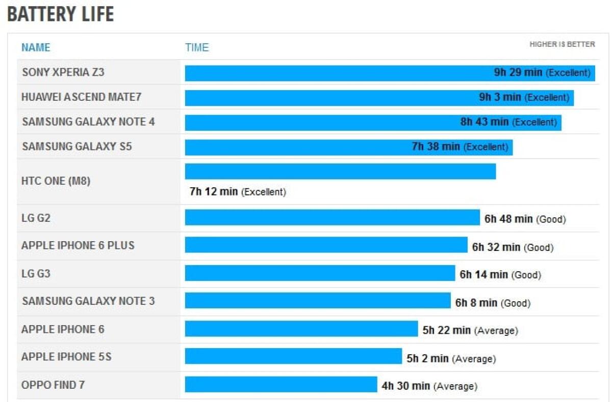 Quanto dura la batteria del Galaxy Note 4? - 