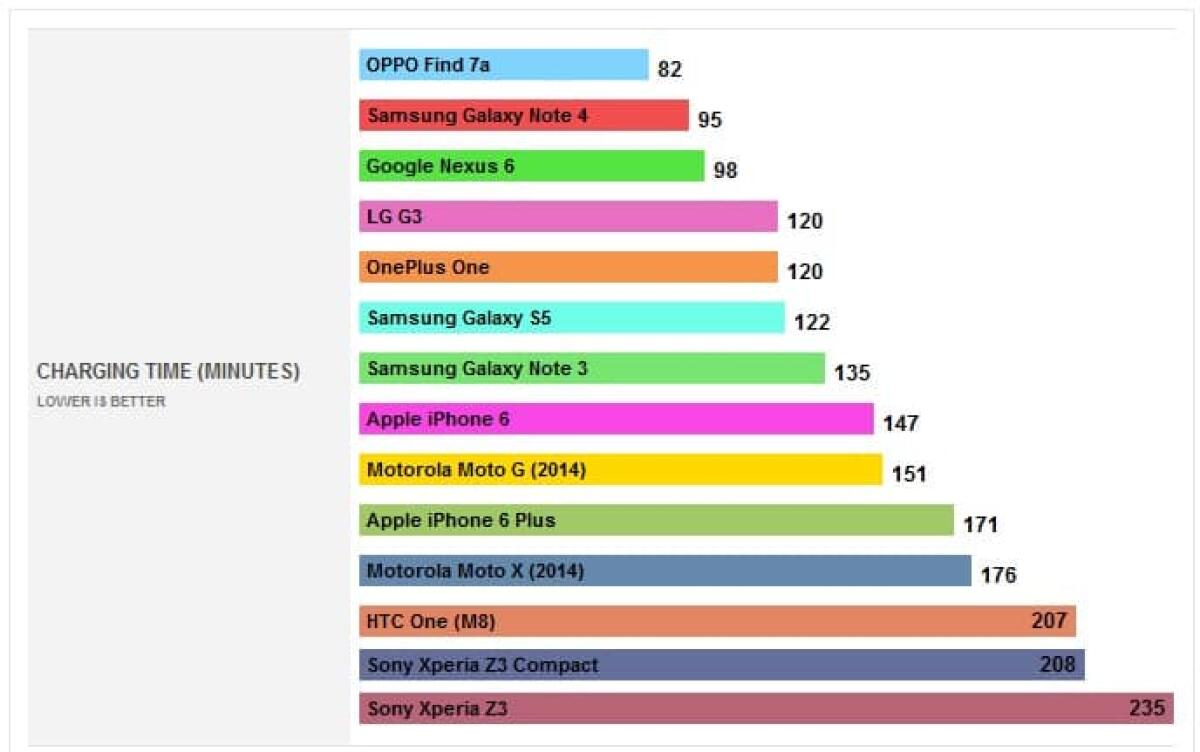 Quale smartphone si ricarica più velocemente? - 