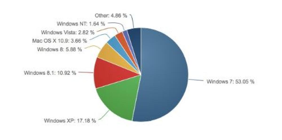 Windows 8.1 in crescita mentre crolla Windows XP - 