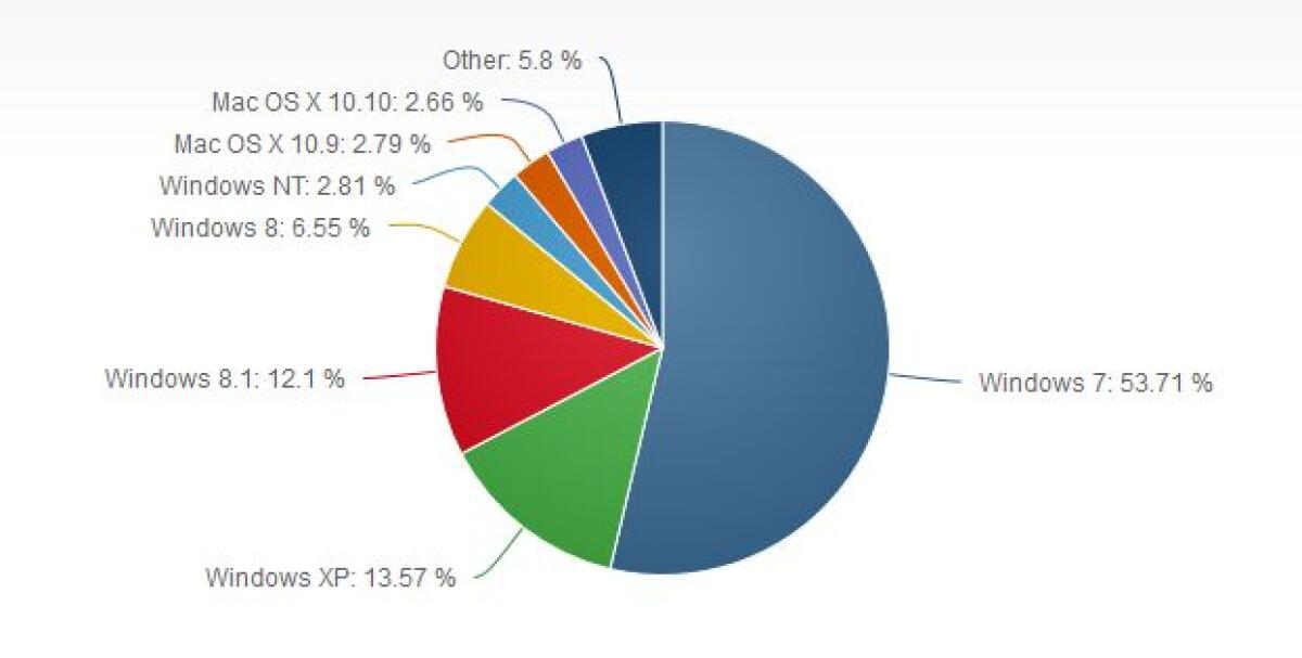 Distribuzione Windows: 8.1 avvicina Windows XP quasi al 14% - 