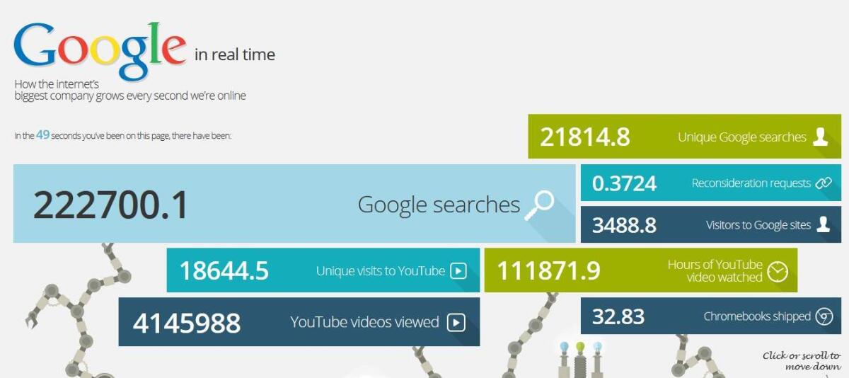 Google in Real Time: Conoscere tutti i numeri di Google in tempo reale - 