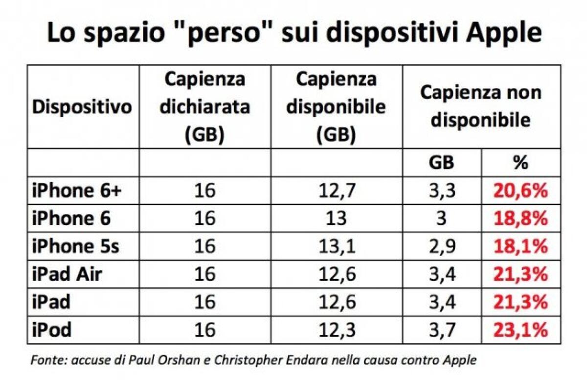 Anche Apple truffa i clienti sulla memoria disponibile ... proprio come Samsung - 