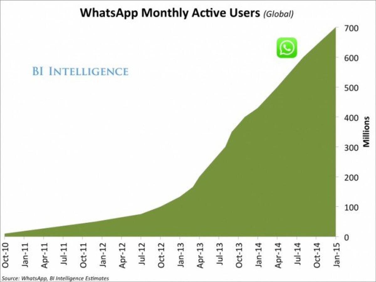 WhatsApp cresce rapidamente: 700 milioni di utenti e 30 miliardi di messaggi al giorno - 