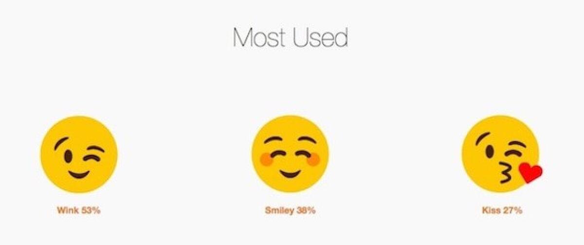 Le emoji durante il flirt aumentano le possibilità di successo in amore - 