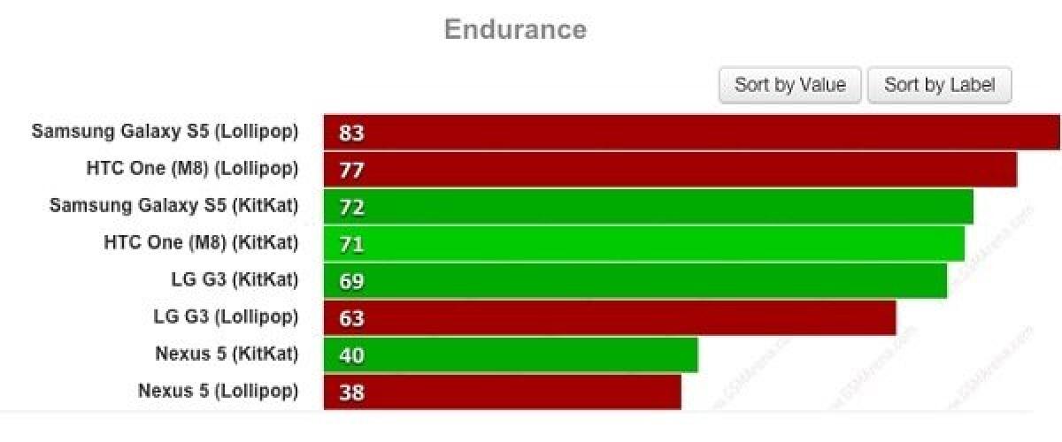 E' vero che Android Lollipop fa aumentare la Durata della Batteria? - 