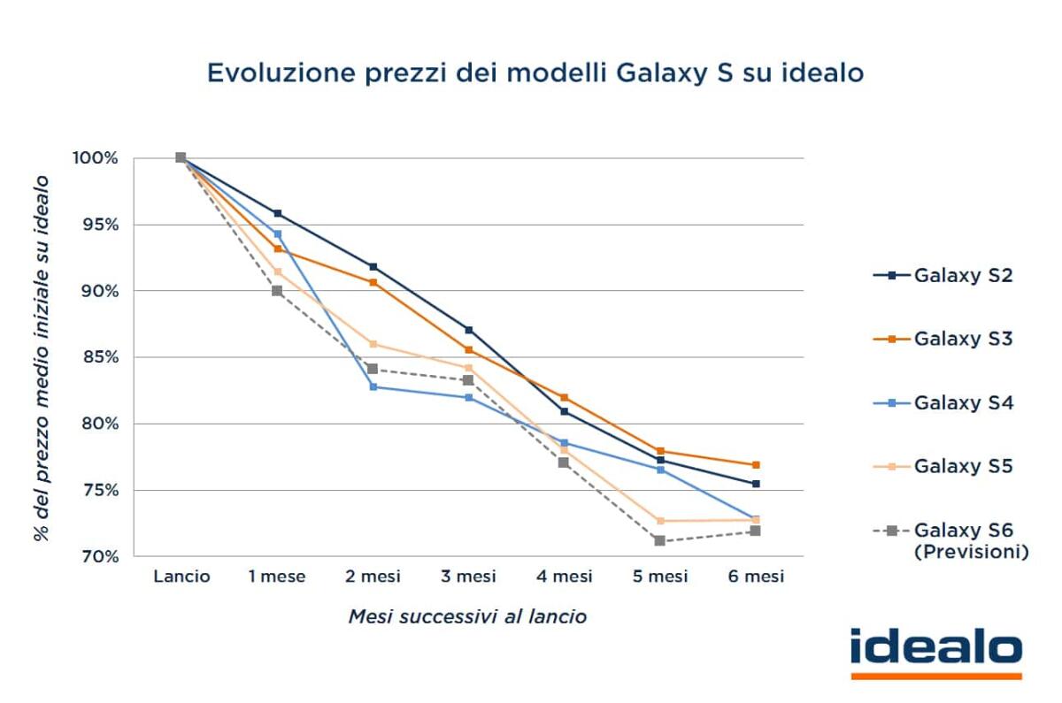 Consigli su quando acquistare il Samsung Galaxy S6 al minor prezzo possibile - 