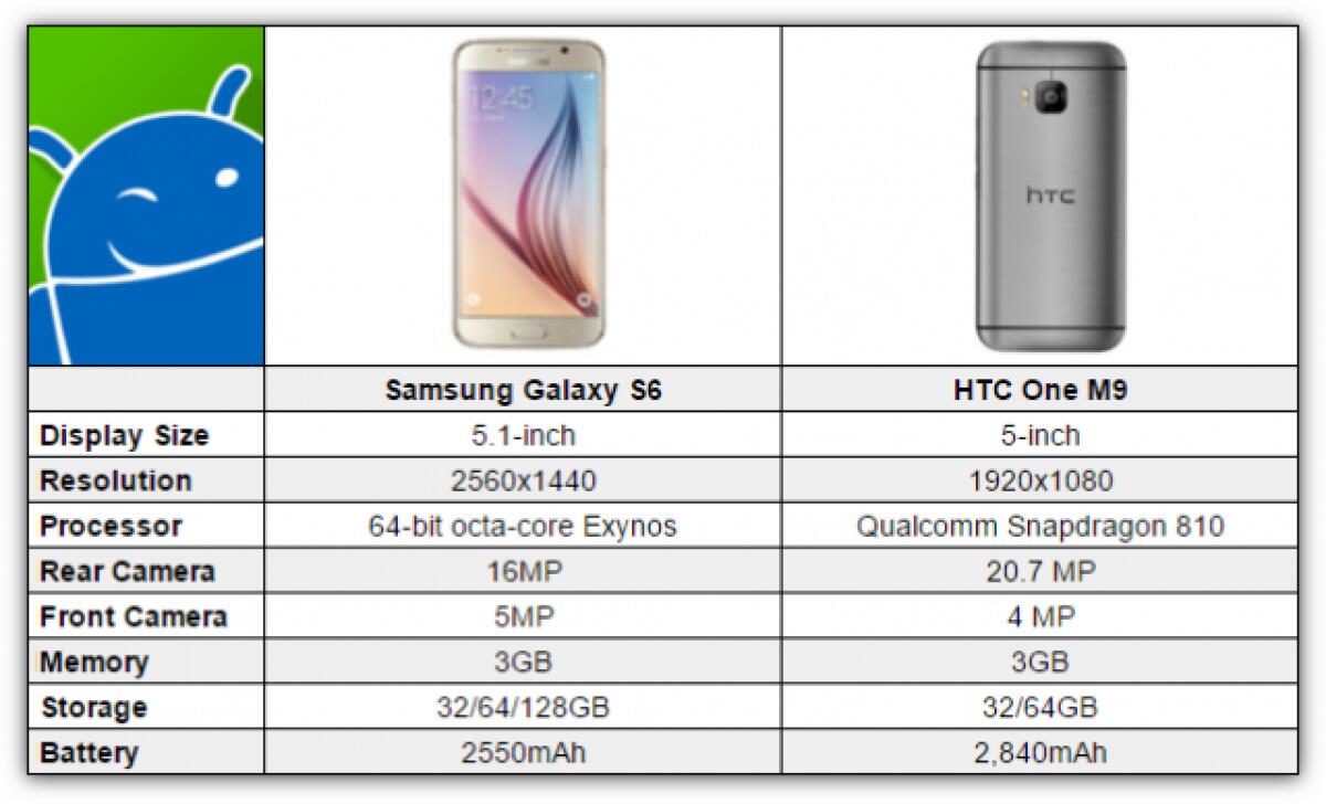 Confronto tra Samsung Galaxy S6 e HTC One M9 - 