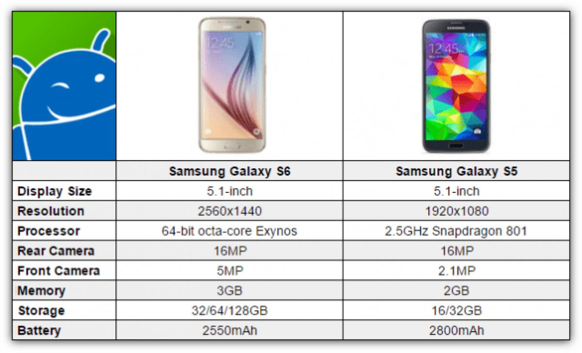 Confronto tra Galaxy S6 e Galaxy S5 - 