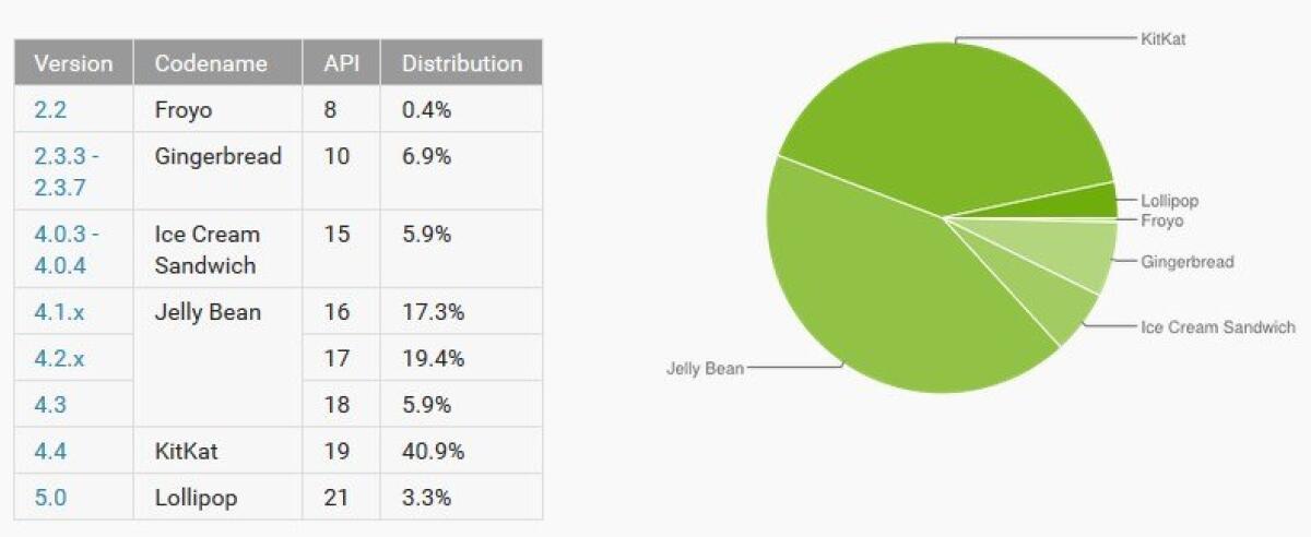 Distribuzione Android Marzo 2015: Lollipop raddoppia, KitKat in aumento mentre Jelly Bean e gli altri sono in calo - 