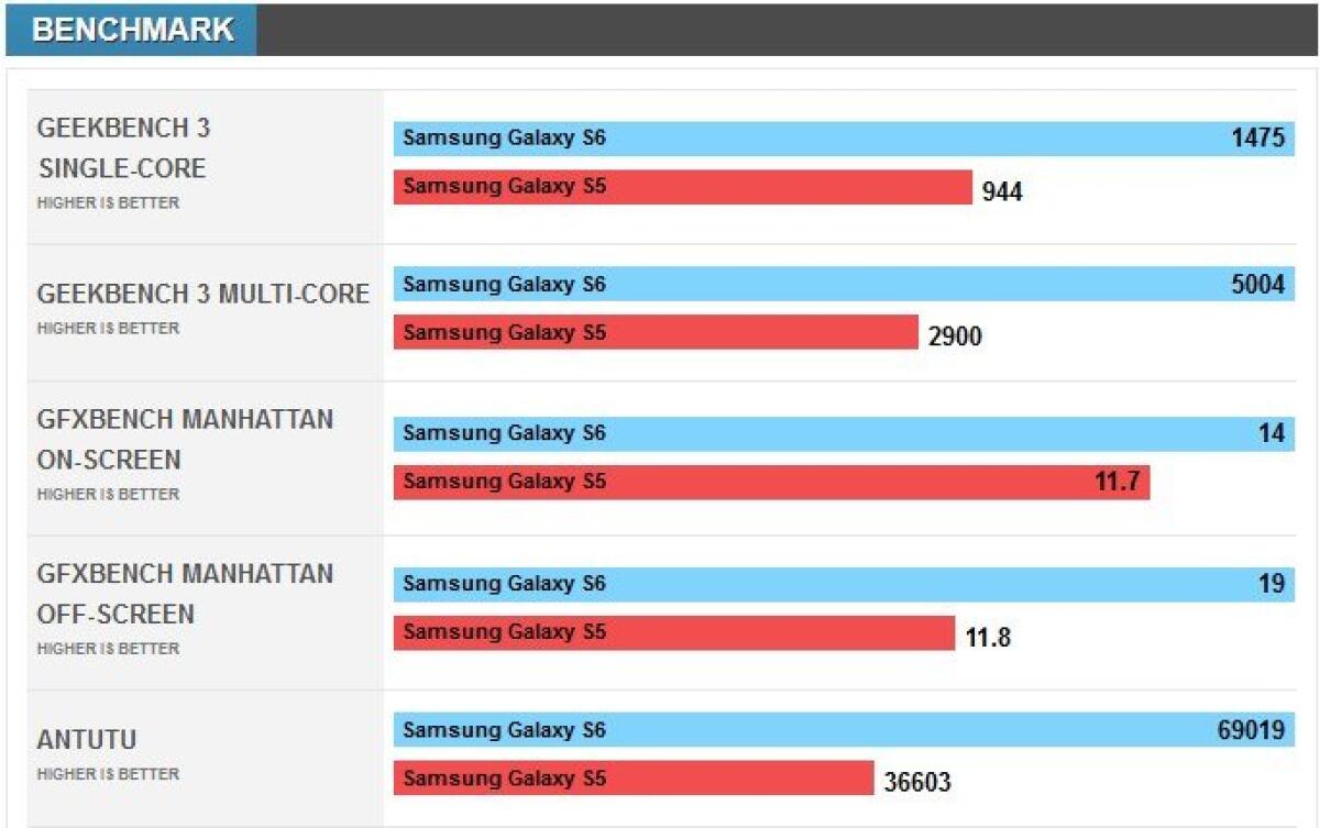 Conviene aggiornare dal Galaxy S5 al nuovo Galaxy S6? - 