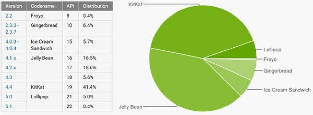 Frammentazione Android Aprile 2015: Lollipop oltre il 5% - 