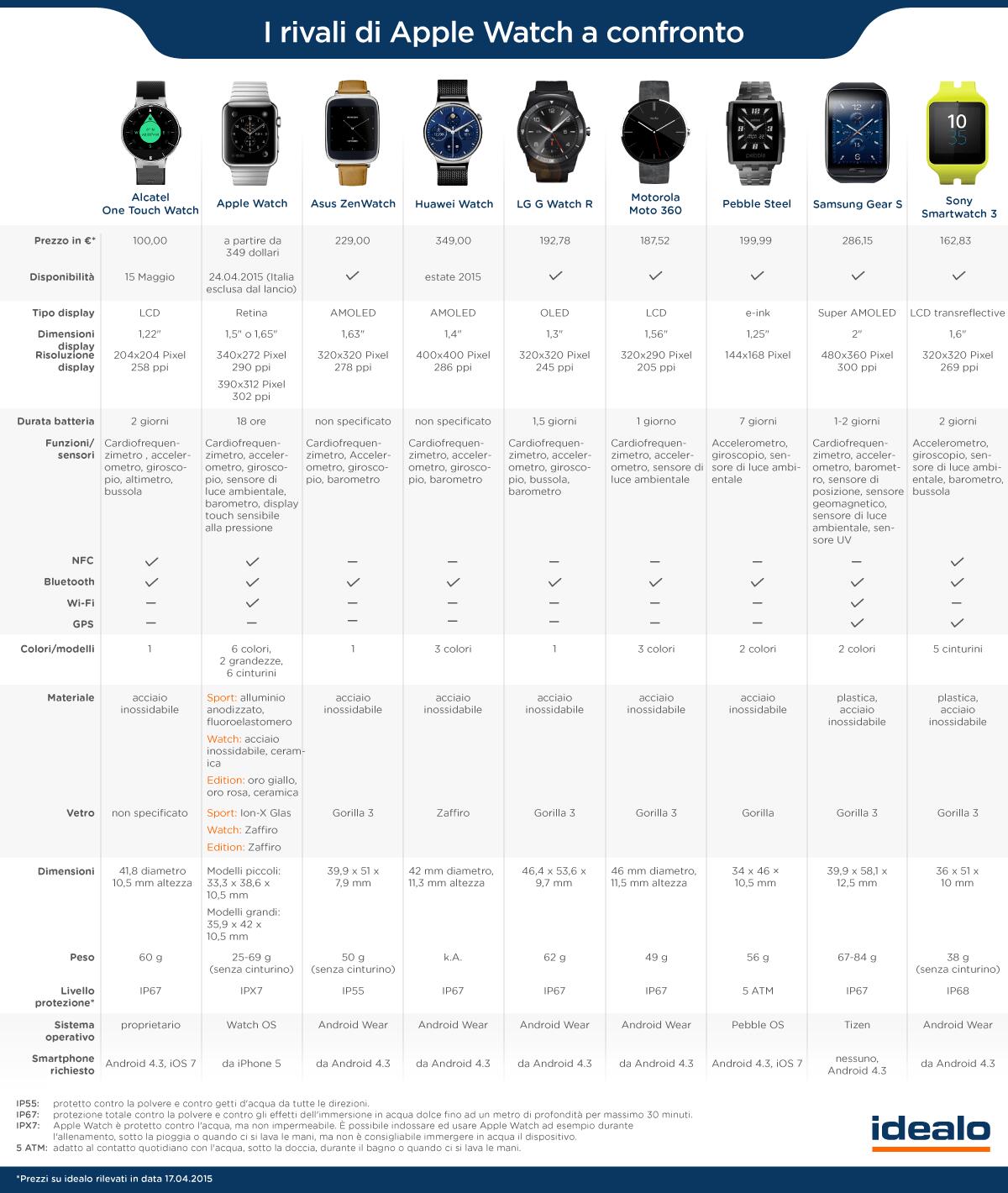 Qual'è il miglior Smartwatch in commercio? Ecco un bel confronto - 