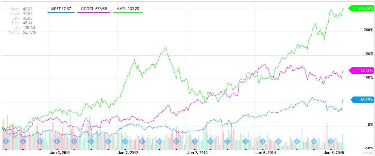 Google vs Apple vs Microsoft: Com'è cambiato il valore di mercato negli ultimi anni - 
