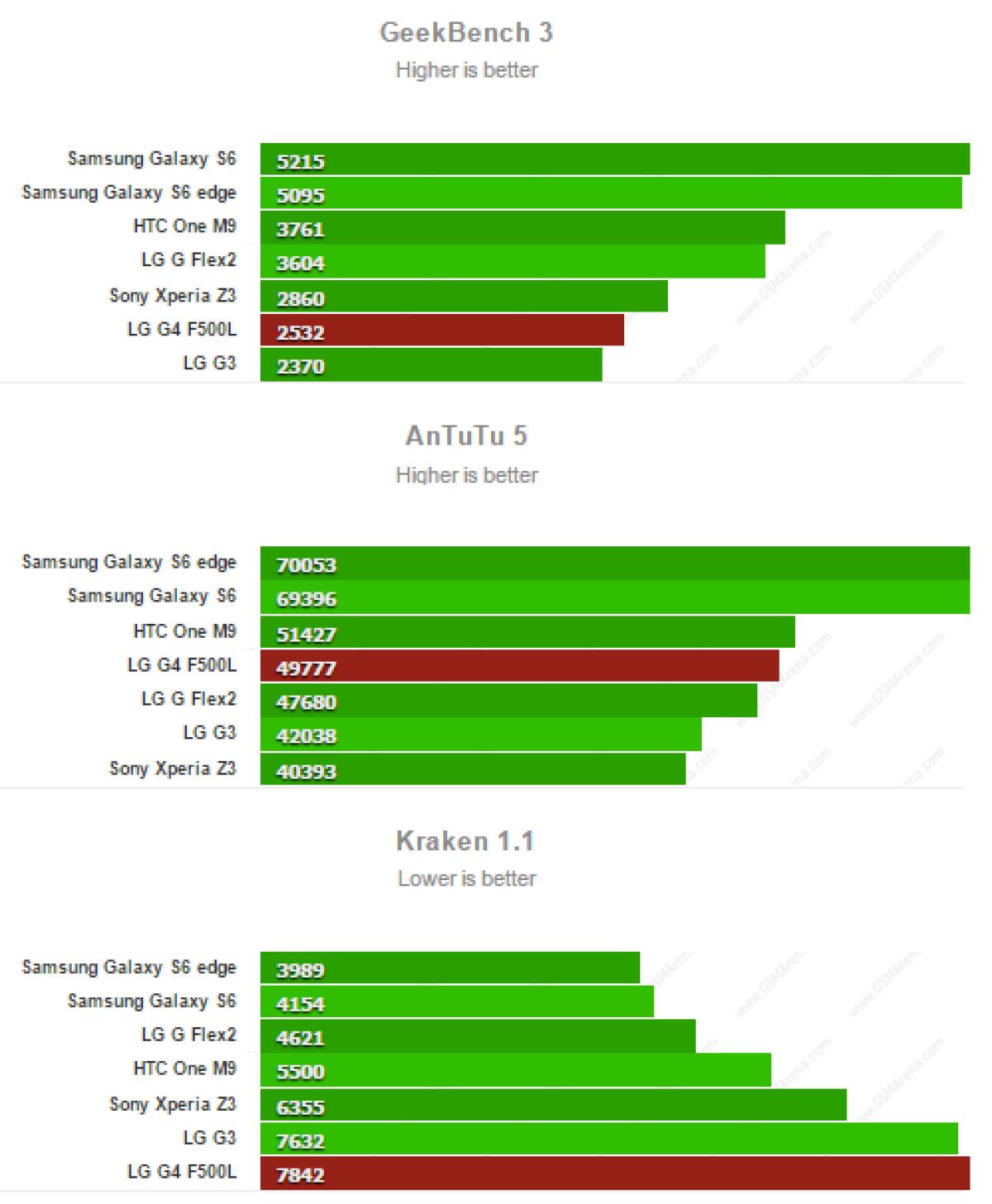 Primi Benchmark LG G4: Potente ma non troppo - 