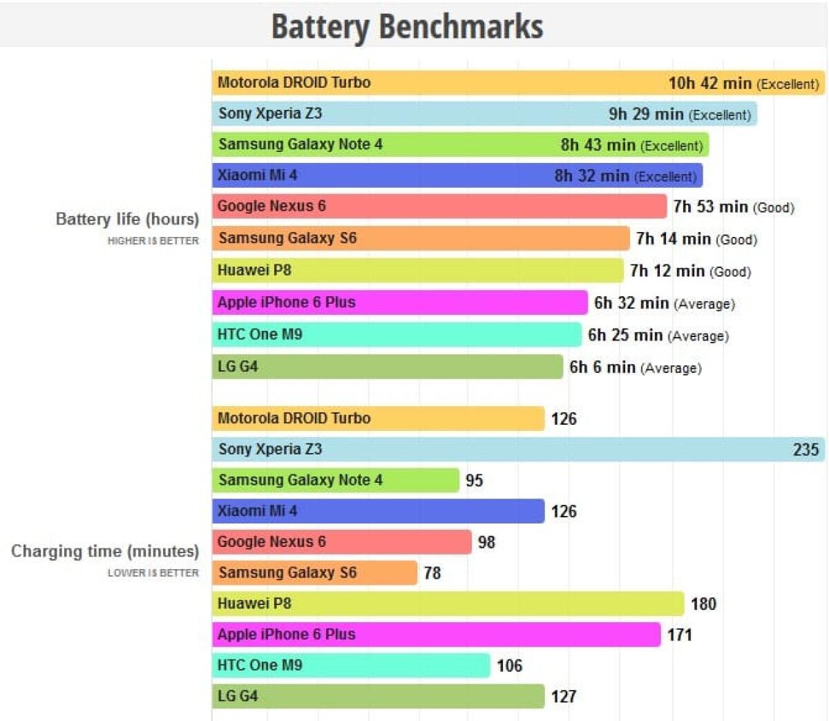 I 10 smartphone con la migliore durata della batteria - 