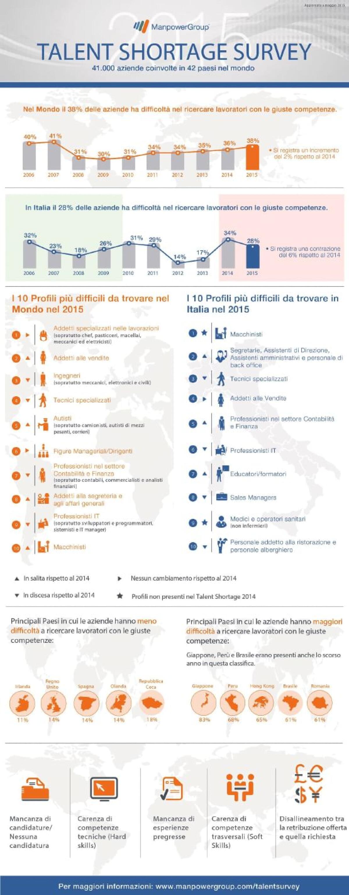 I 10 lavori più difficili da trovare ... per le Aziende [Infografica] - 