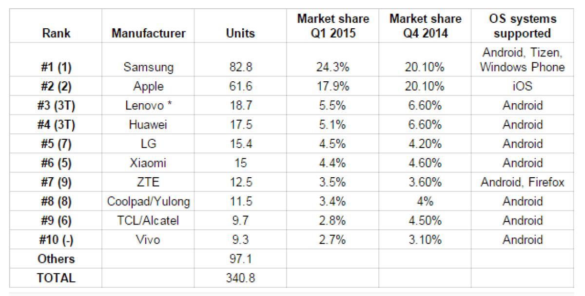 Quale produttore ha venduto più smartphone nel 2015? - 