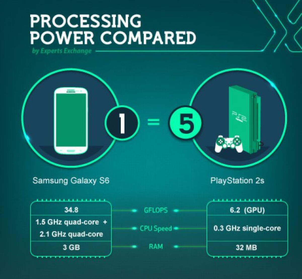 Galaxy S6 è potente come 5 PlayStation 2! - 