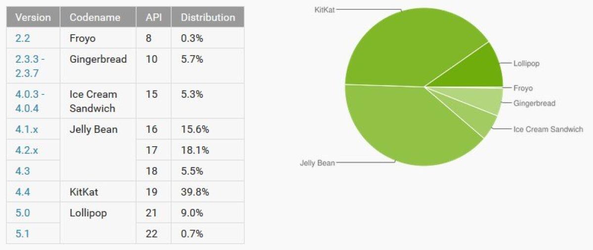 Distribuzione Android Maggio 2015: Lollipop quasi al 10% - 