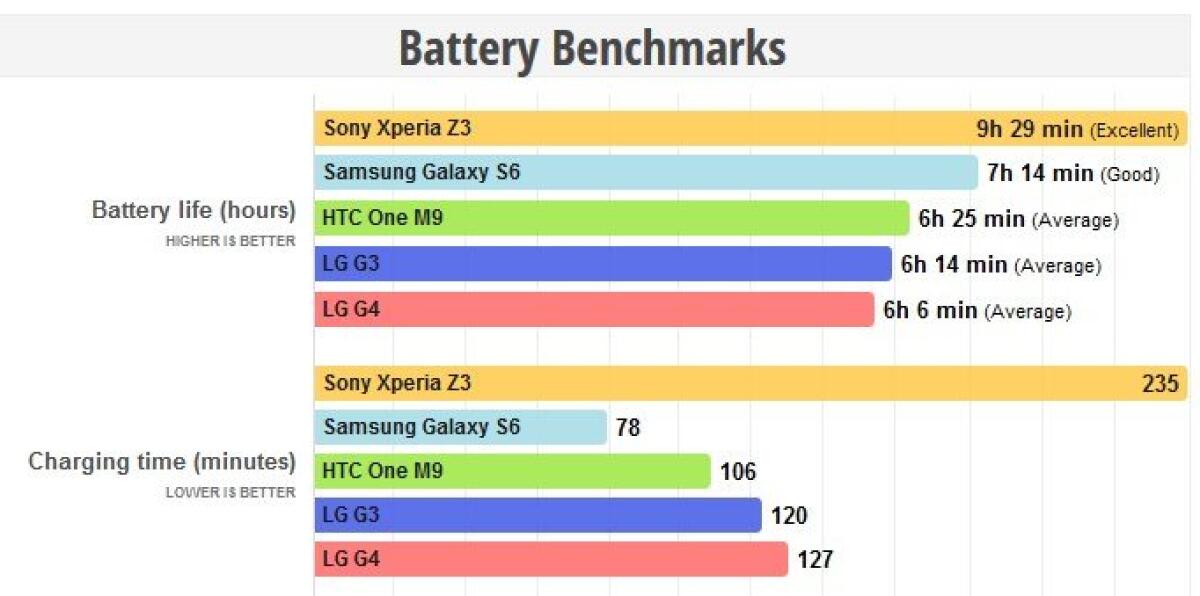 Quanto dura la batteria dell'LG G4? - 
