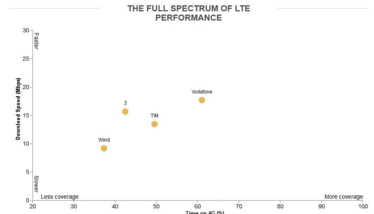 Vodafone ha la rete LTE più veloce in Italia secondo OpenSignal - 