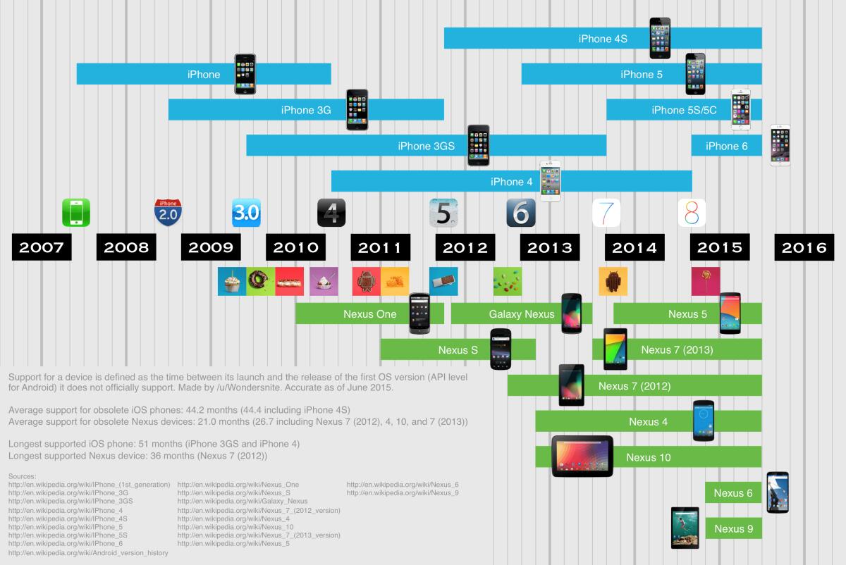 Nexus vs iPhone: Durata del supporto di Apple e Google in una infografica - 