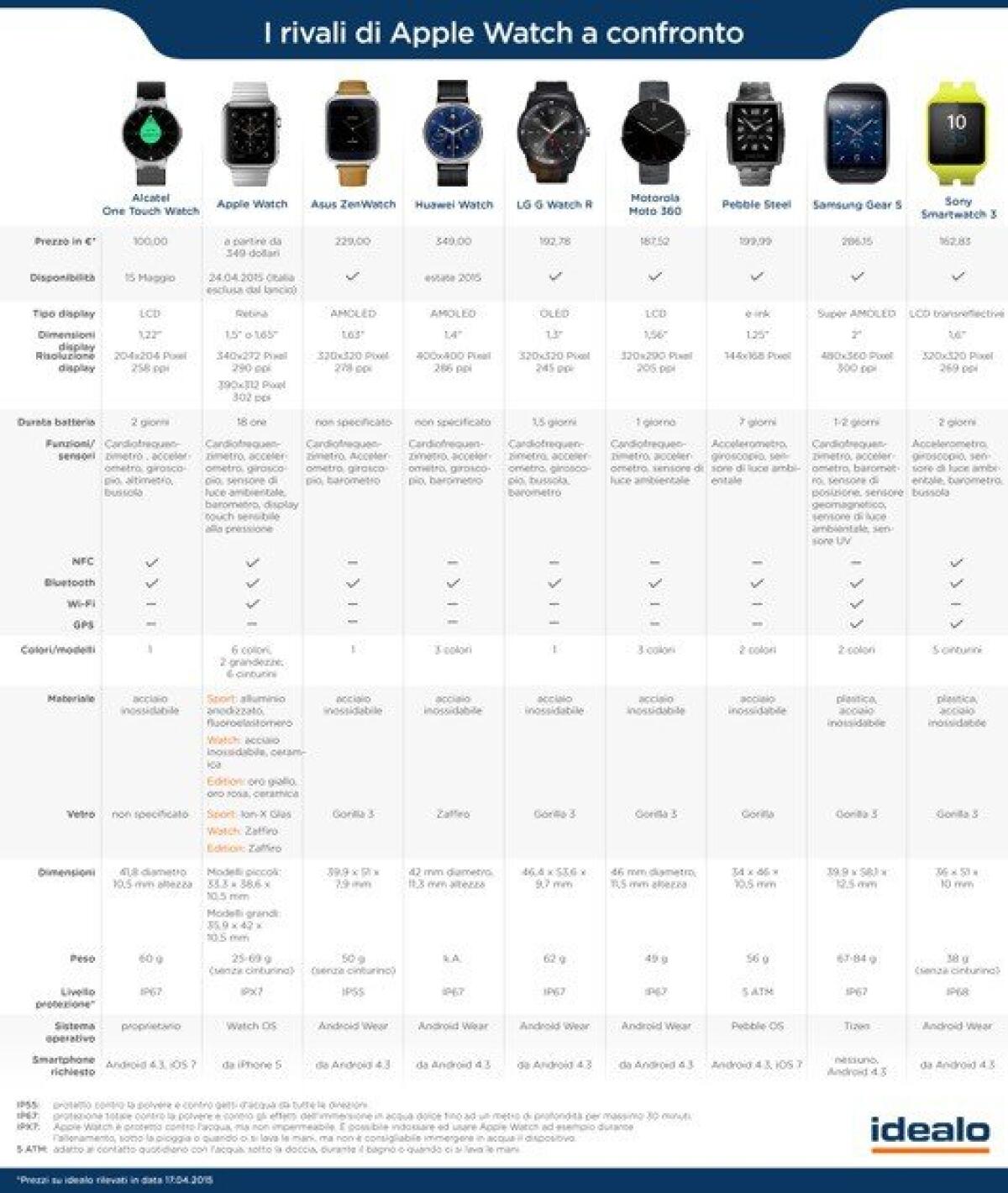 Confronto tra smartwatch: Apple Watch contro tutti - 