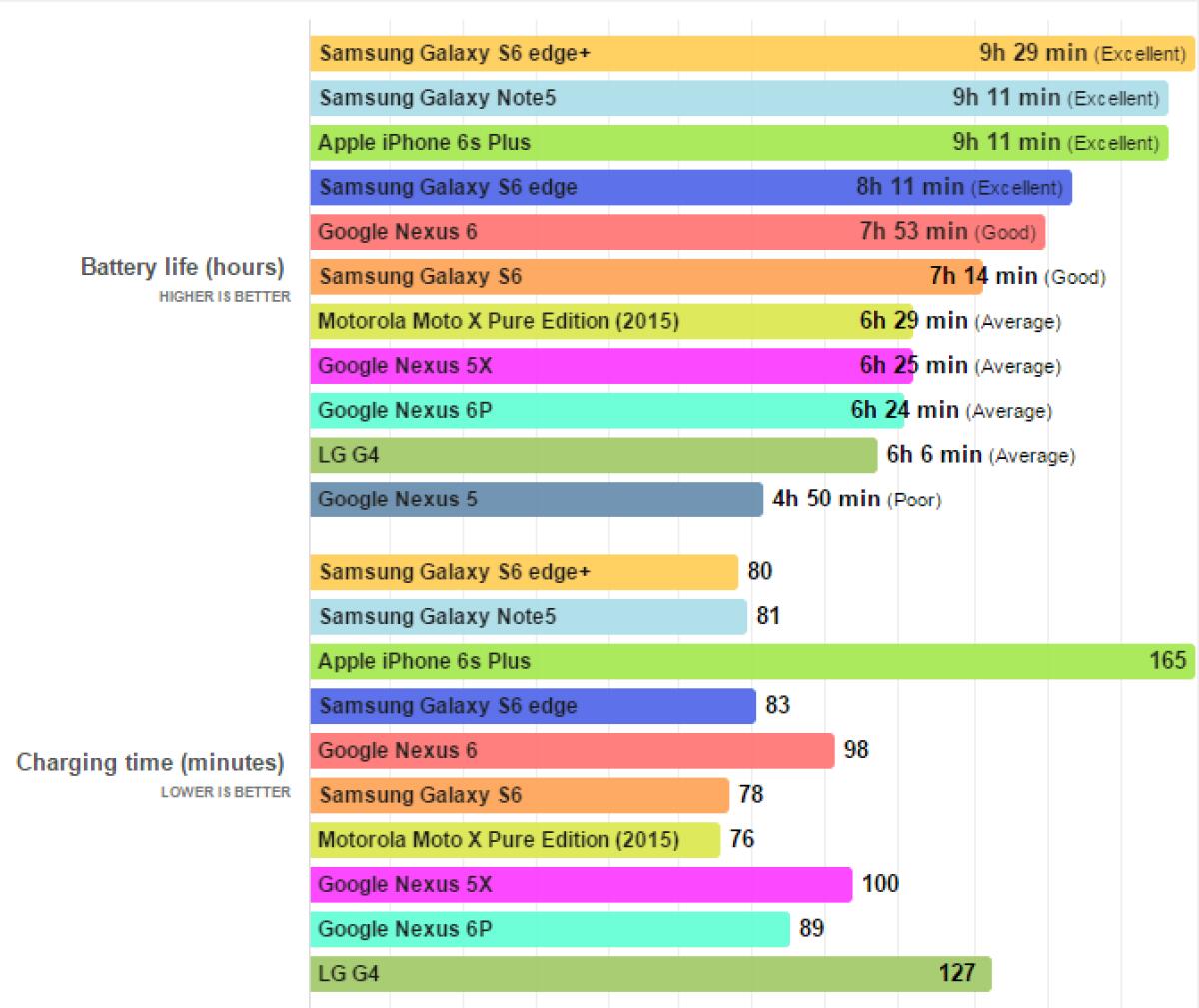 Quanto durano le batterie del Nexus 5X e del Nexus 6P? - 