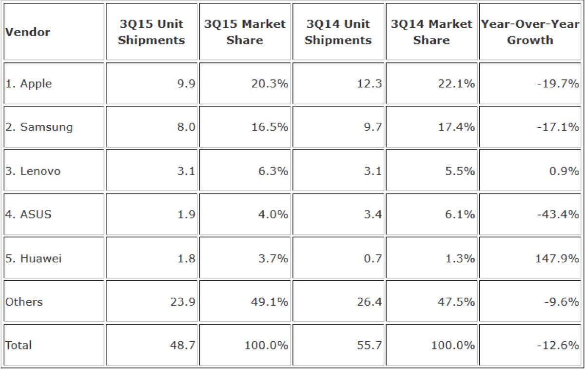 Il mercato dei tablet è in caduta libera: Solo Huawei regge il botto - 