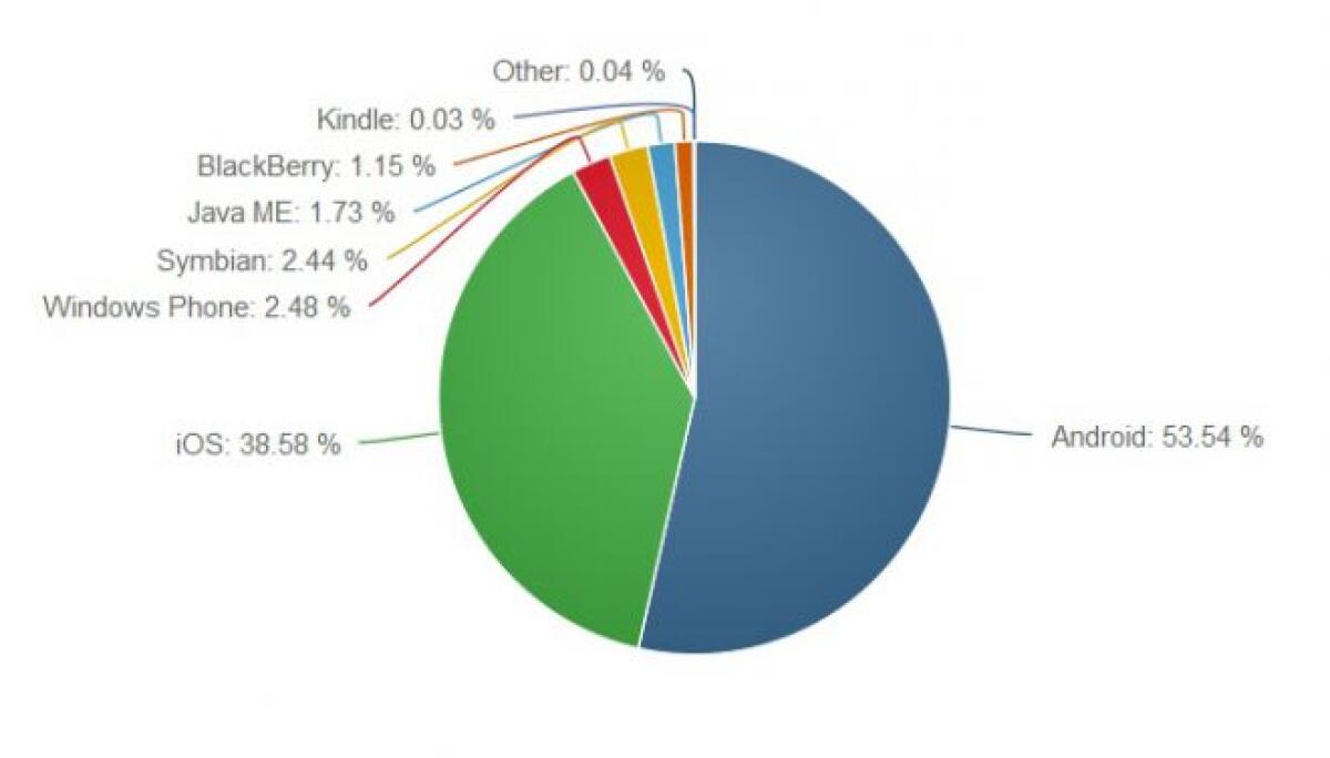 Distribuzione sistemi operativi Mobile Ottobre 2015: Android domina - 