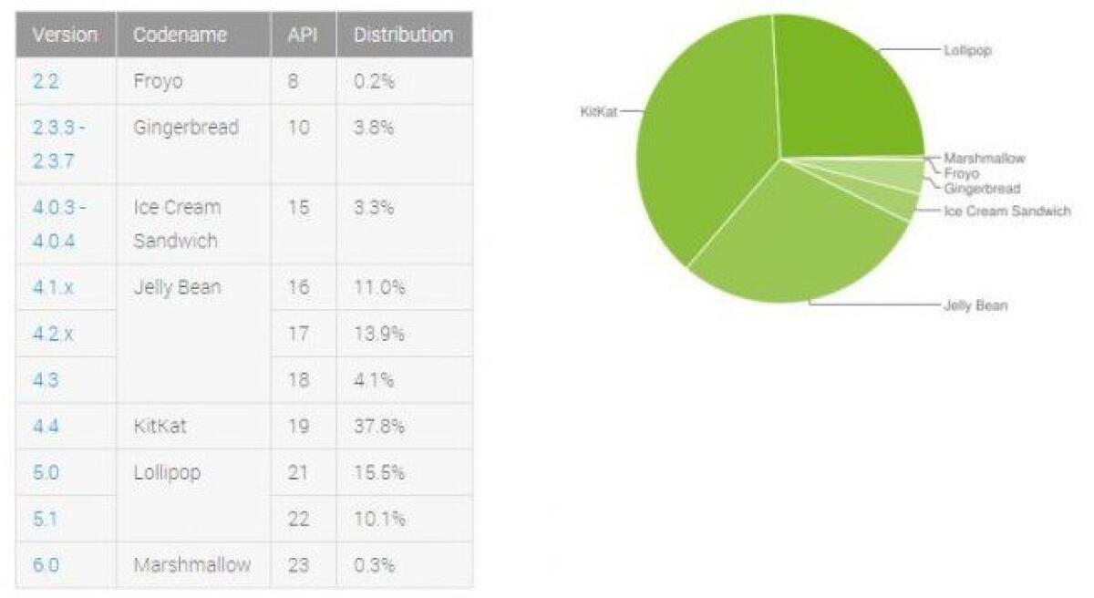 Distribuzione Android Novembre 2015: Compare Marshmallow - 