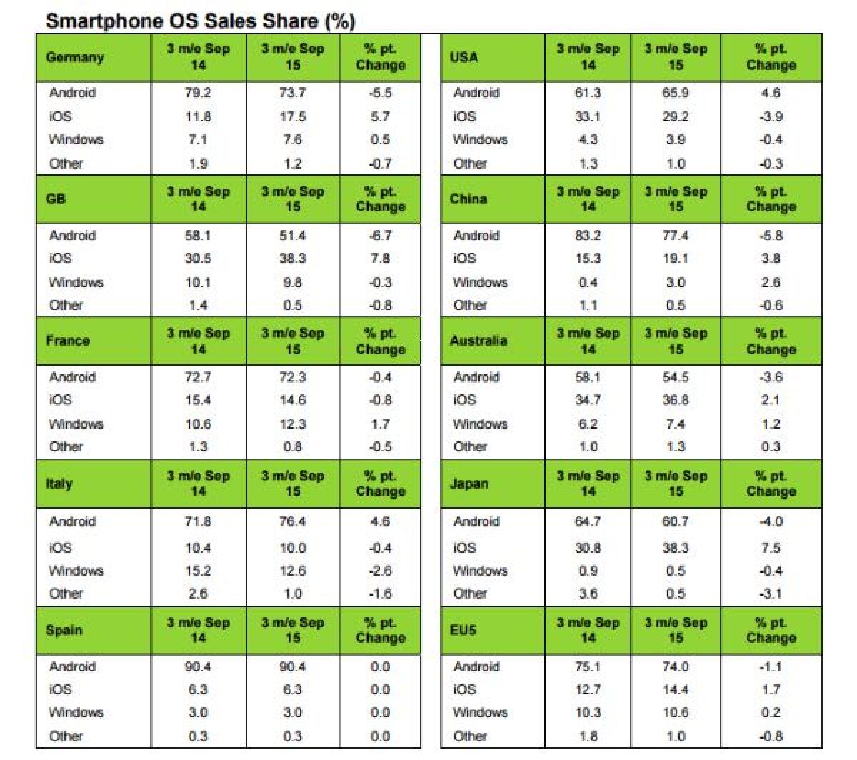 Windows Phone arranca, iOS in leggero calo mentre Android domina ovunque - 