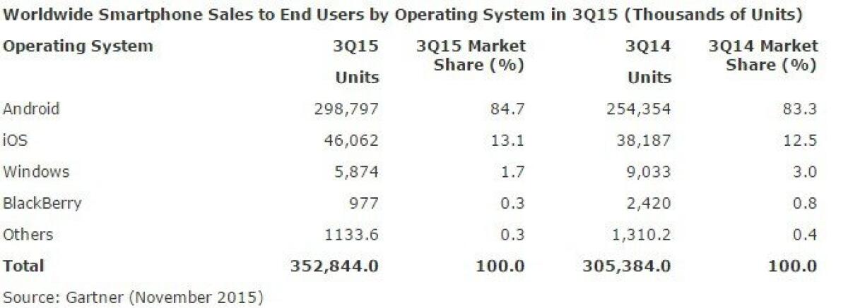 Android domina, iOS in recupero e Windows in picchiata: Ecco il mercato mobile - 