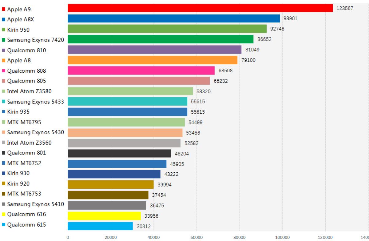 AnTuTu svela i processori più potenti: Apple, Huawei, Samsung e Qualcomm i più performanti - 