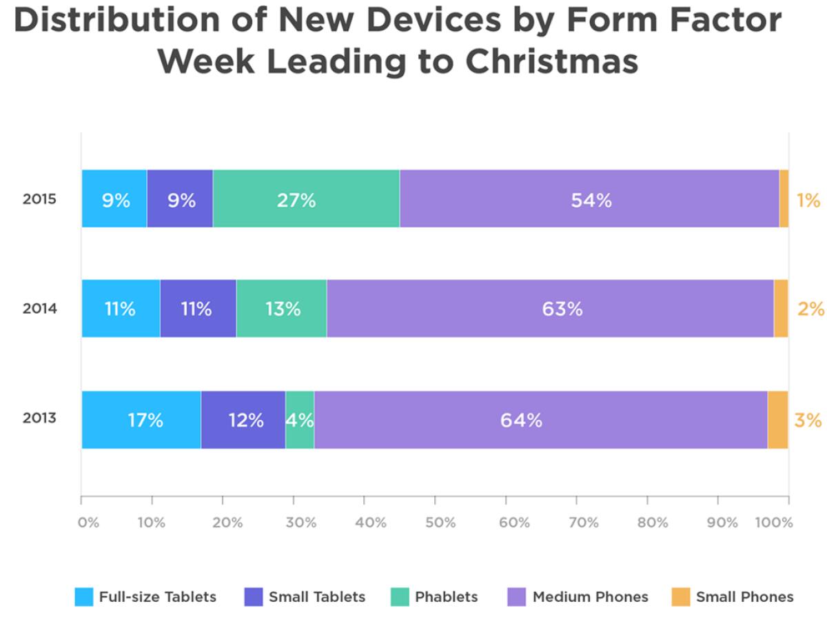 Smartphone Regali Natale 2015: Apple al 49% mentre Samsung si ferma al 19% - 