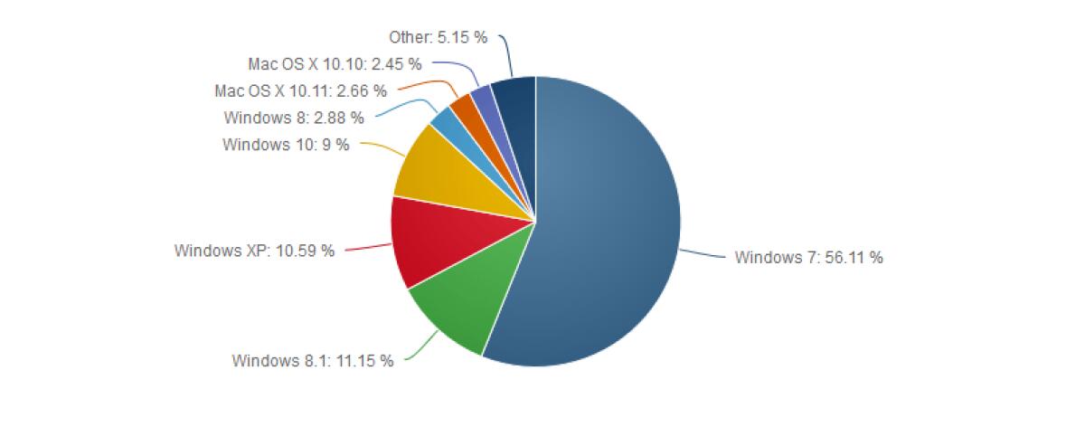 Distribuzione Sistemi Operativi: Windows 10 al 9%, Win 7 oltre il 56 MAC OSx oltre i 5% - 