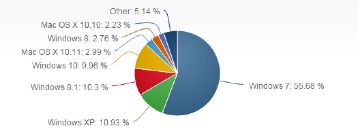 Distribuzione Sistemi Operativi Gennaio 2016: Windows 10 tallona Windows 8 - 