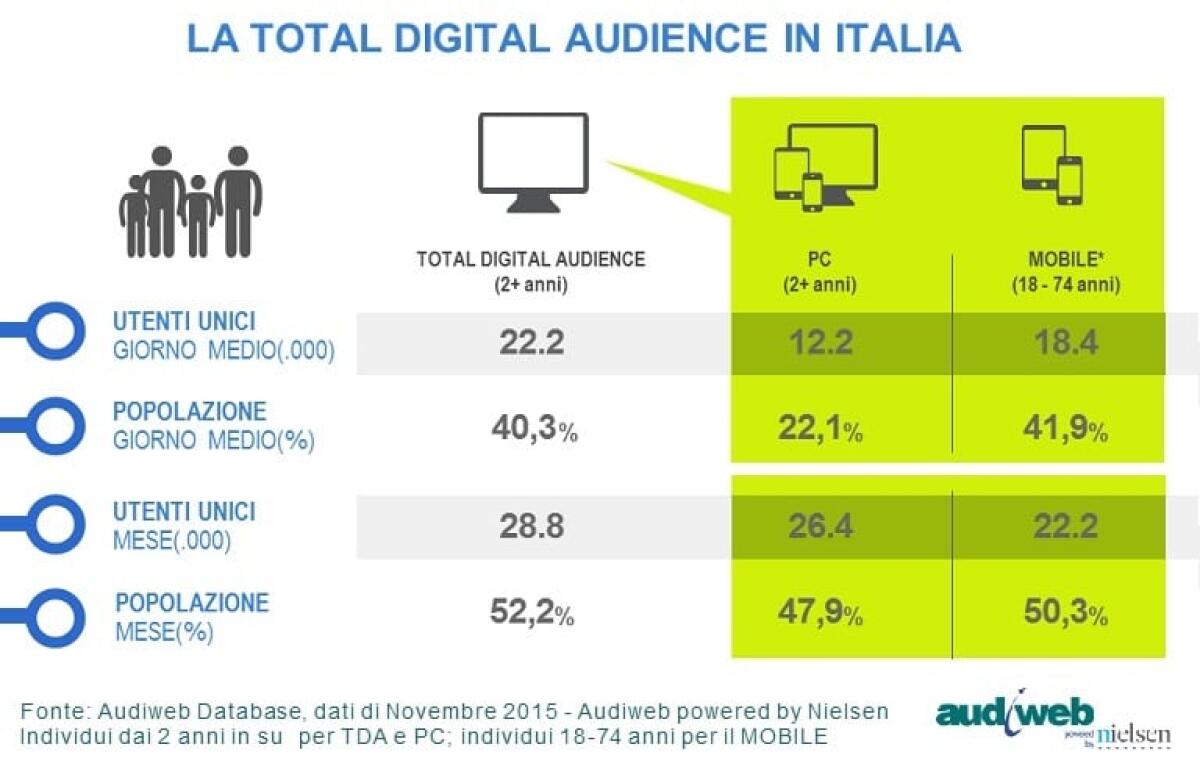 29 milioni di Italiani accedono ad Internet secondo Audiweb - 