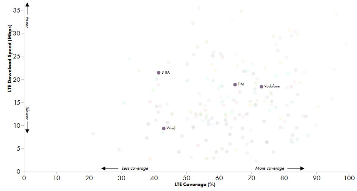 LTE in Italia: 3 Italia la più veloce ma Vodafone ha più copertura - 