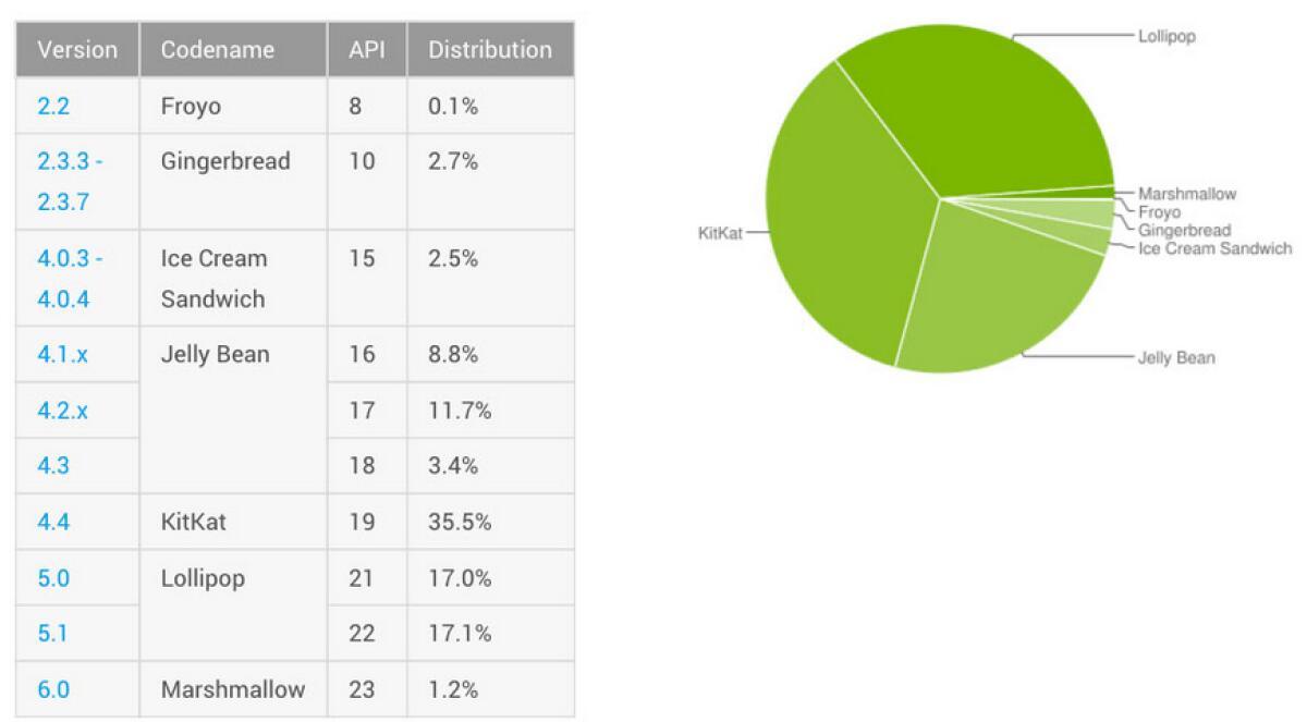 Frammentazione Android Febbraio 2016: Marshmallow ancora all'1% - 