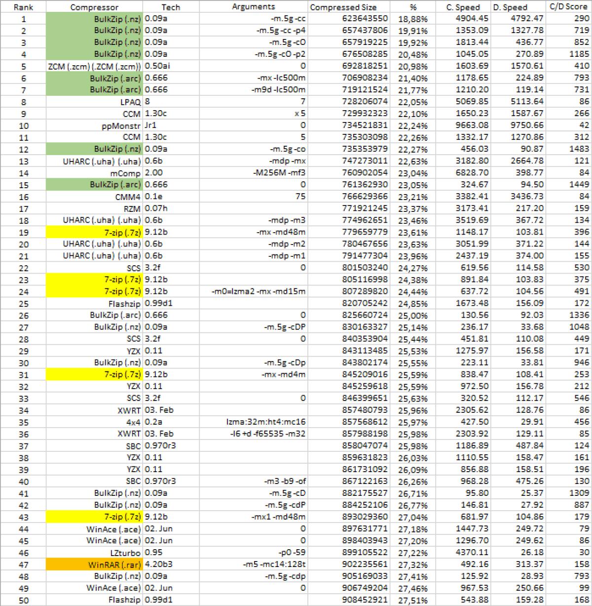 Comprimere file e cartelle con BulkZip per risparmiare spazio su Hard Disk ed SSD - 