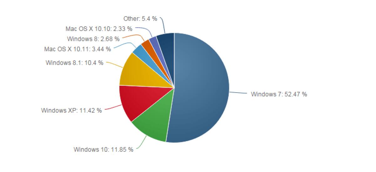Distribuzione Windows Gennaio 2016: Windows 10 alla rincorsa di Windows 7 - 