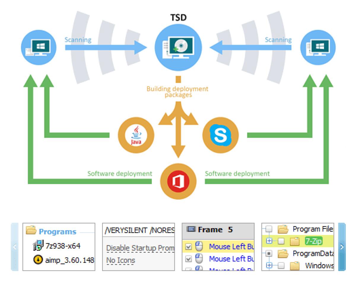 Gestione totale delle postazioni da Remoto - 