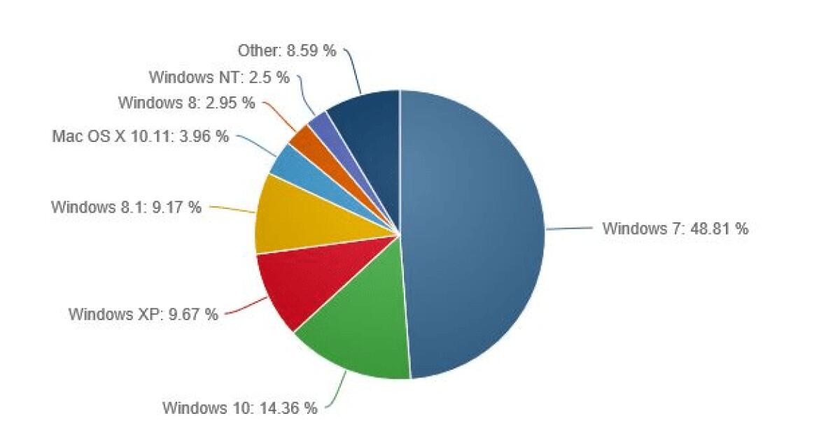 Distribuzione Windows Aprile 2016: Windows 10 al 14% e Win 7 sotto il 50% - 