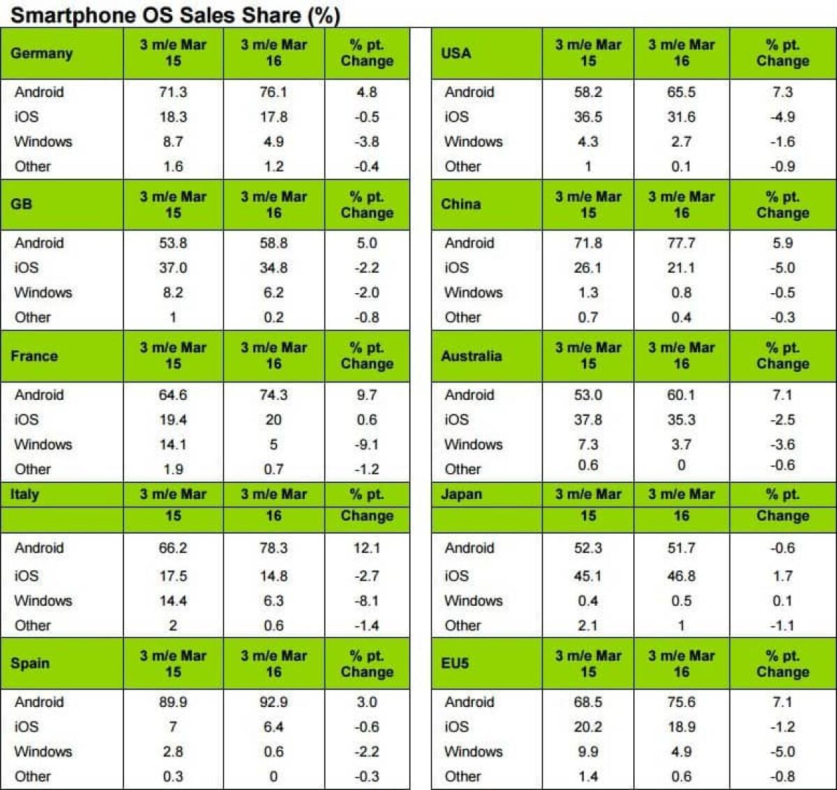 Dati Kantar Aprile 2016: Android domina ed Windows Phone in picchiata - 