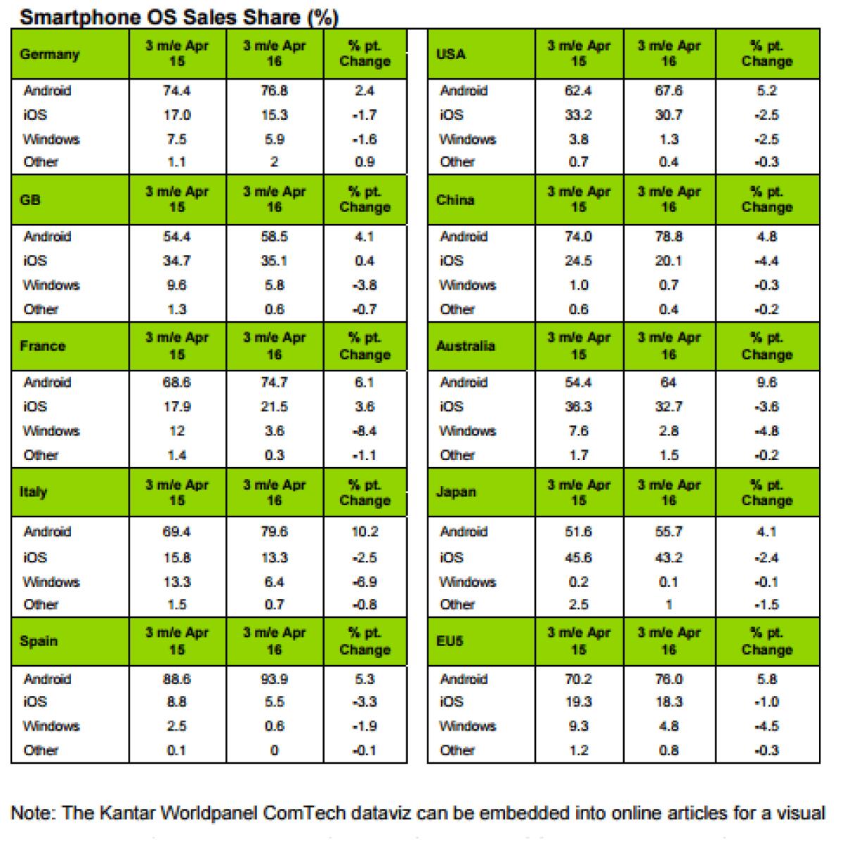 Kantar Maggio 2016: Windows Phone in picchiata, Android domina - 