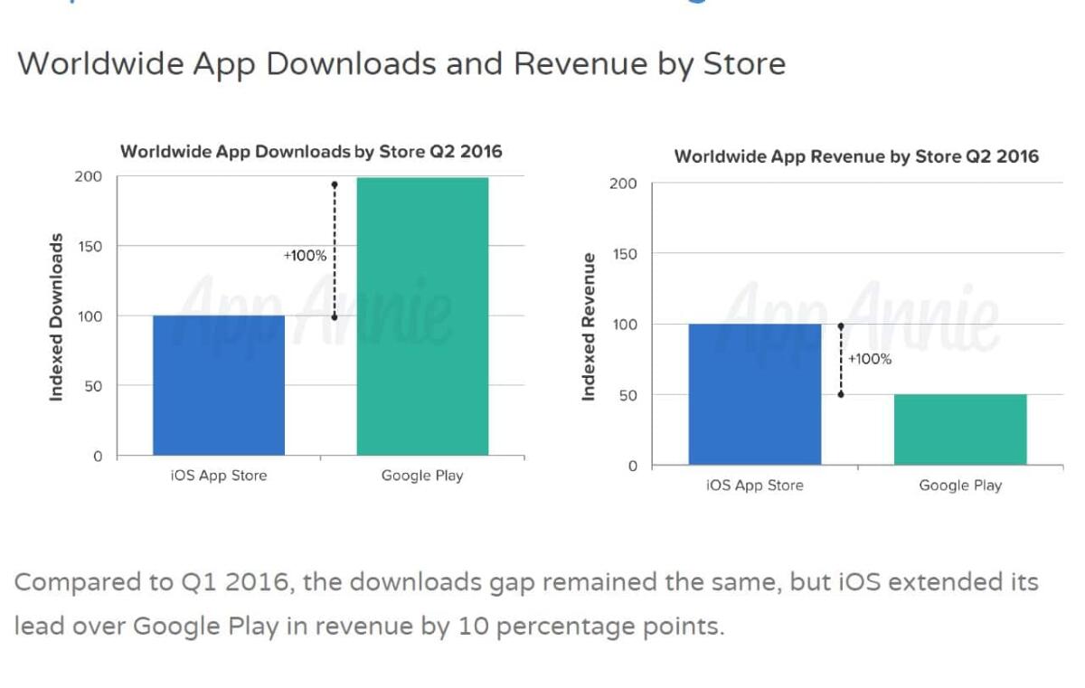 iOS vs Android: Sviluppatori iOS guadagnano il doppio di quelli Android - 