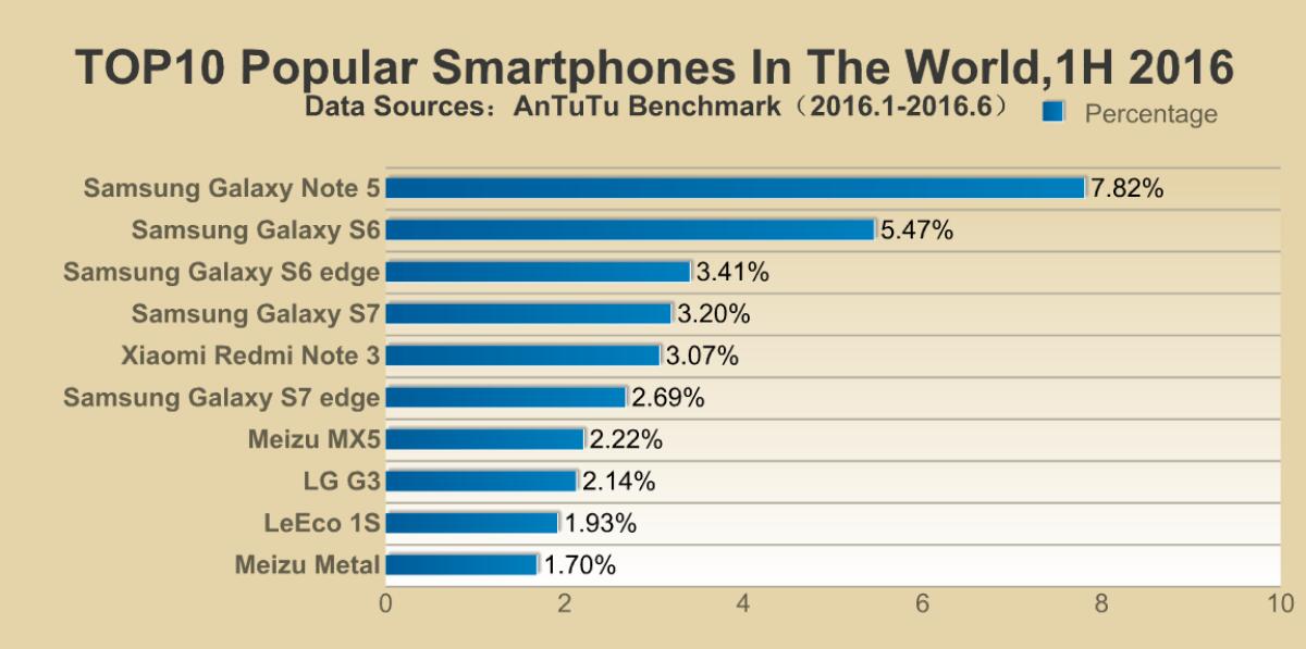 Quali sono gli smartphone più popolari nel mondo? Samsung domina - 