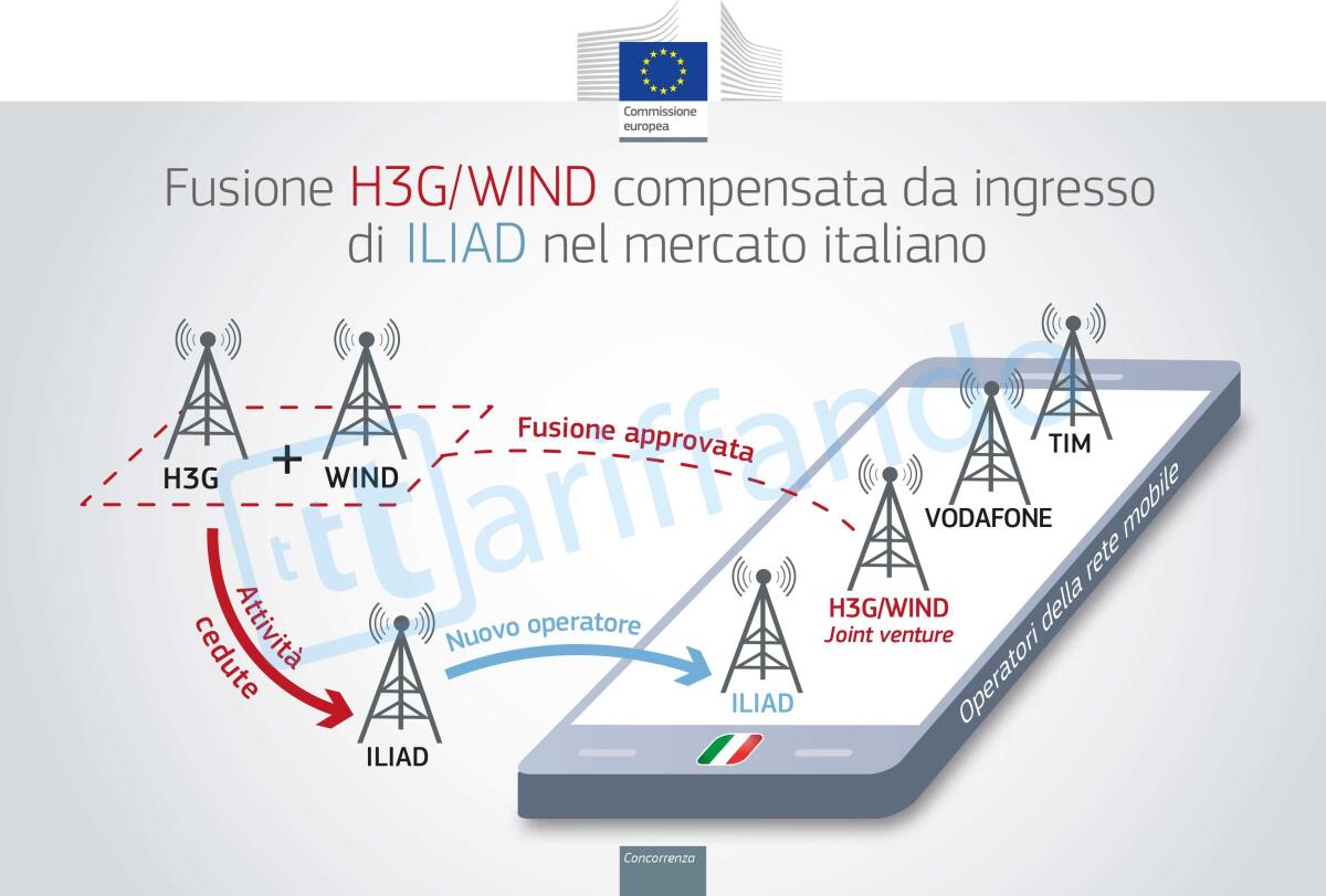 Fusione Wind – 3 Italia è ufficiale, OK della Commissione Europea - 