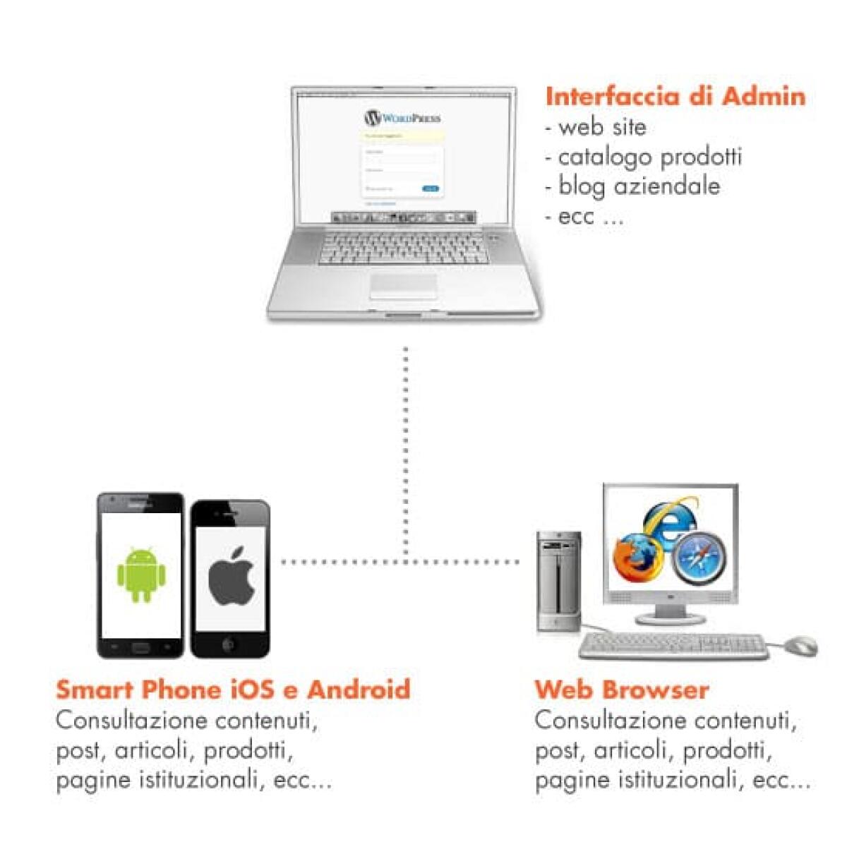 Trasformare un sito Wordpress in un'applicazione mobile - 